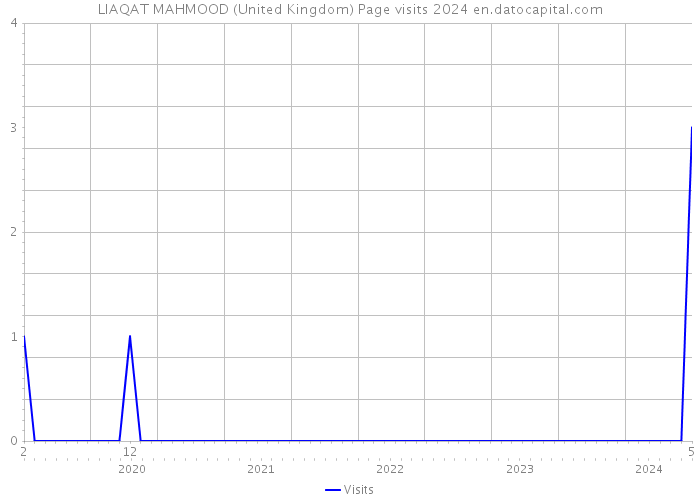 LIAQAT MAHMOOD (United Kingdom) Page visits 2024 