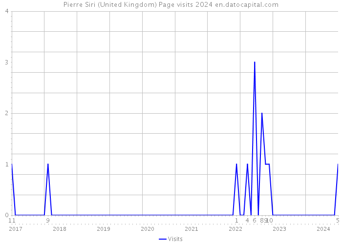 Pierre Siri (United Kingdom) Page visits 2024 