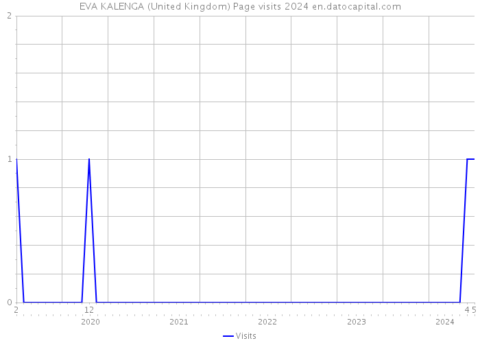 EVA KALENGA (United Kingdom) Page visits 2024 