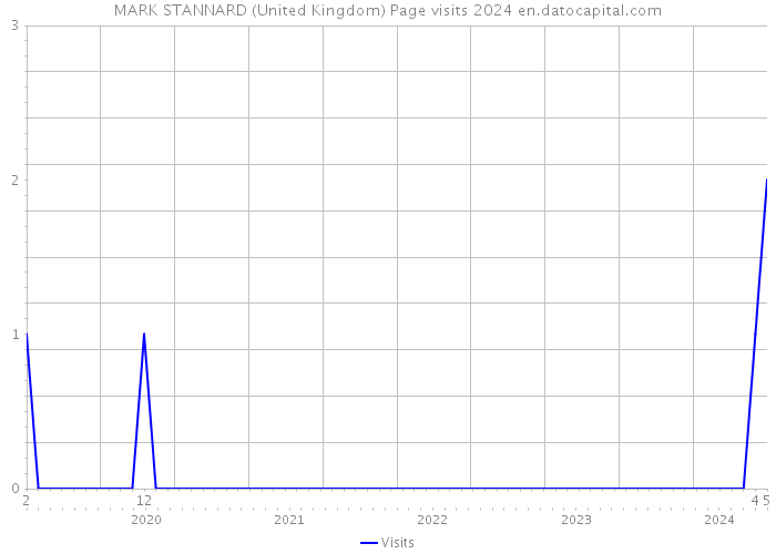 MARK STANNARD (United Kingdom) Page visits 2024 
