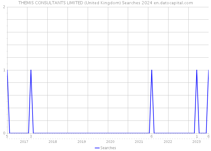 THEMIS CONSULTANTS LIMITED (United Kingdom) Searches 2024 