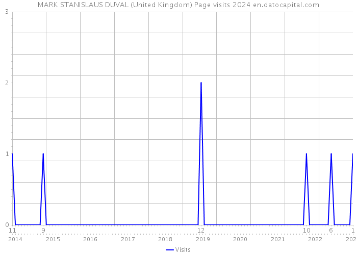 MARK STANISLAUS DUVAL (United Kingdom) Page visits 2024 