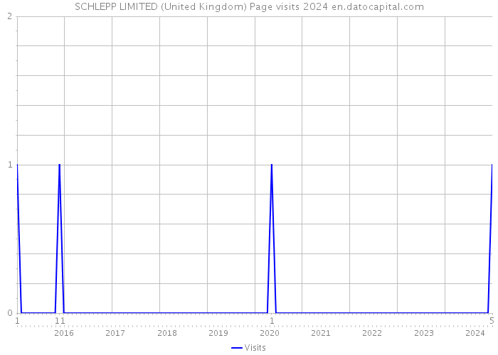 SCHLEPP LIMITED (United Kingdom) Page visits 2024 