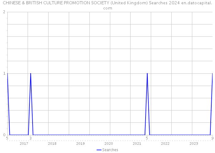 CHINESE & BRITISH CULTURE PROMOTION SOCIETY (United Kingdom) Searches 2024 