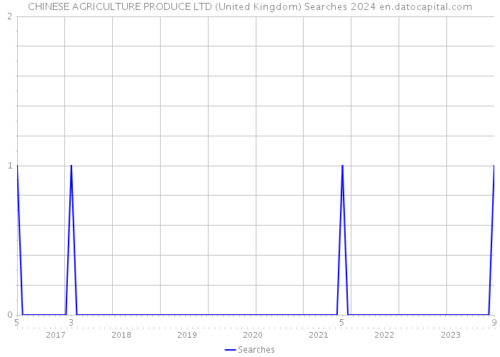 CHINESE AGRICULTURE PRODUCE LTD (United Kingdom) Searches 2024 