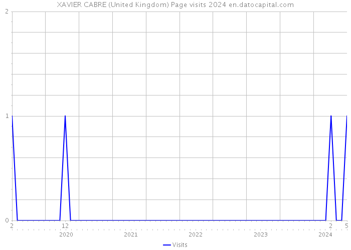 XAVIER CABRE (United Kingdom) Page visits 2024 