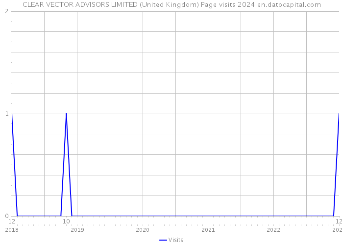 CLEAR VECTOR ADVISORS LIMITED (United Kingdom) Page visits 2024 