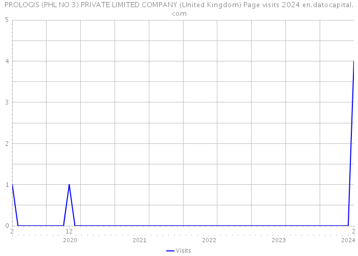 PROLOGIS (PHL NO 3) PRIVATE LIMITED COMPANY (United Kingdom) Page visits 2024 