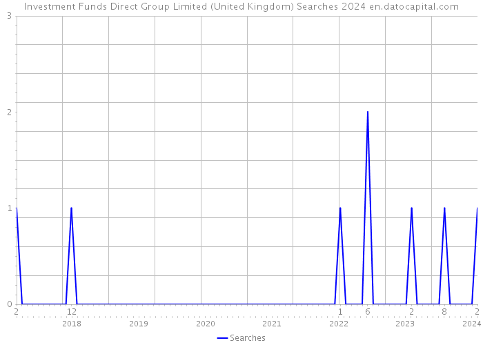 Investment Funds Direct Group Limited (United Kingdom) Searches 2024 