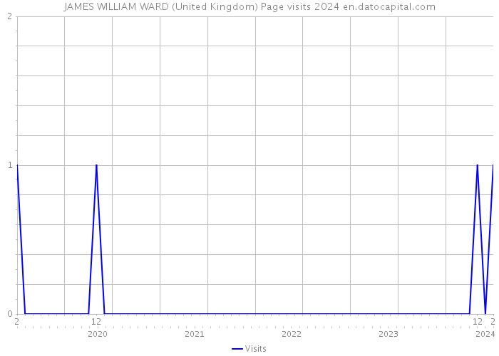 JAMES WILLIAM WARD (United Kingdom) Page visits 2024 