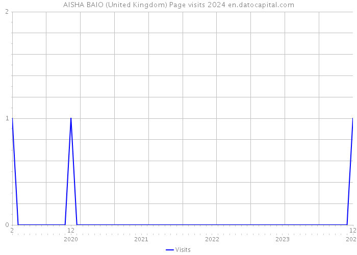 AISHA BAIO (United Kingdom) Page visits 2024 