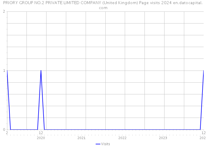 PRIORY GROUP NO.2 PRIVATE LIMITED COMPANY (United Kingdom) Page visits 2024 