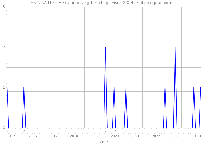 AKINIKA LIMITED (United Kingdom) Page visits 2024 