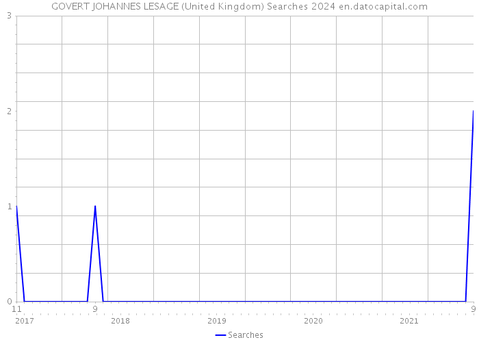 GOVERT JOHANNES LESAGE (United Kingdom) Searches 2024 
