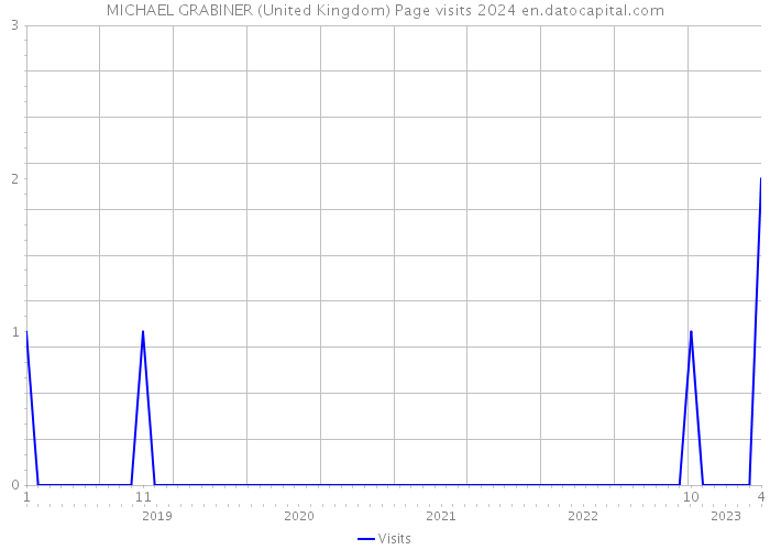MICHAEL GRABINER (United Kingdom) Page visits 2024 