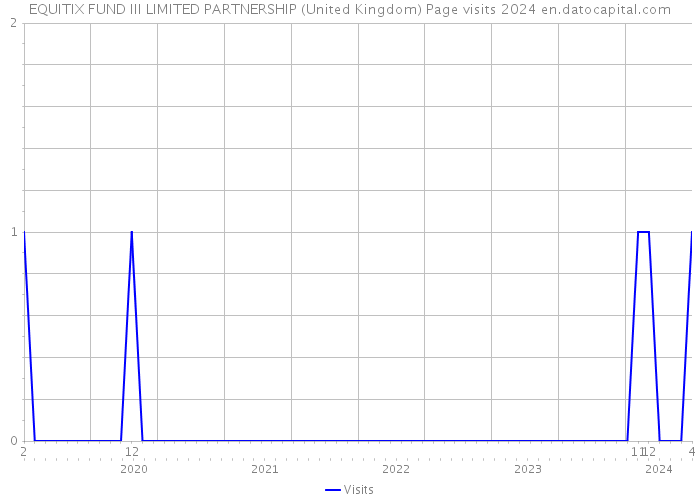 EQUITIX FUND III LIMITED PARTNERSHIP (United Kingdom) Page visits 2024 