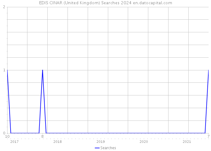 EDIS CINAR (United Kingdom) Searches 2024 