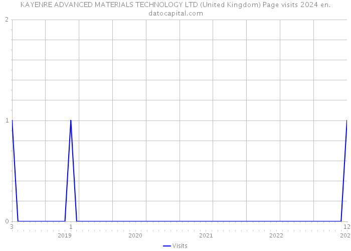 KAYENRE ADVANCED MATERIALS TECHNOLOGY LTD (United Kingdom) Page visits 2024 