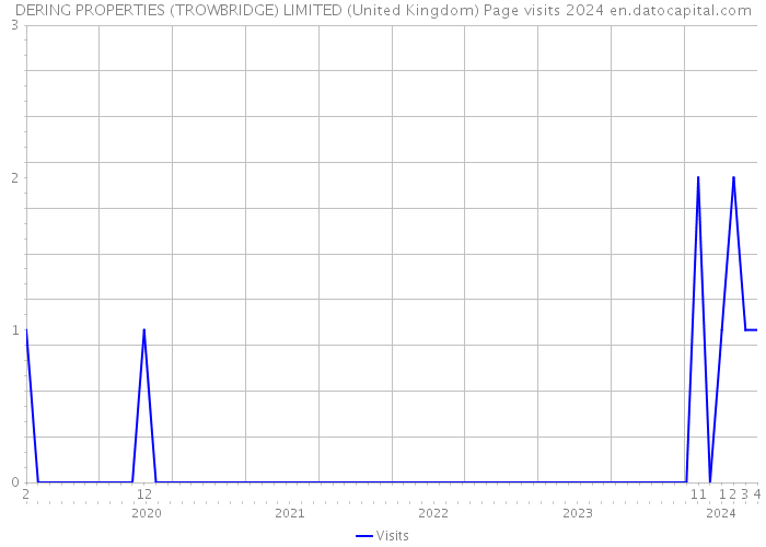DERING PROPERTIES (TROWBRIDGE) LIMITED (United Kingdom) Page visits 2024 