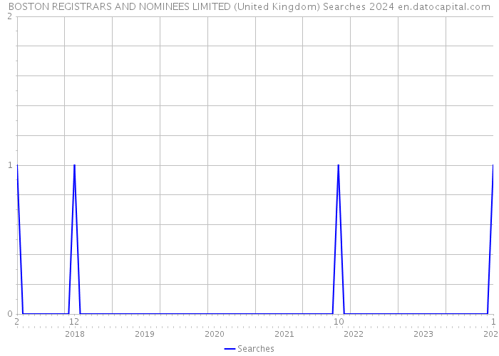BOSTON REGISTRARS AND NOMINEES LIMITED (United Kingdom) Searches 2024 