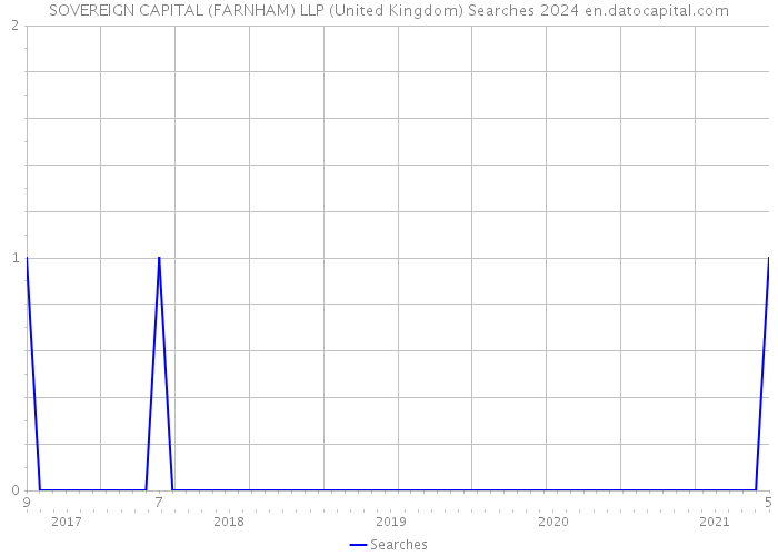 SOVEREIGN CAPITAL (FARNHAM) LLP (United Kingdom) Searches 2024 
