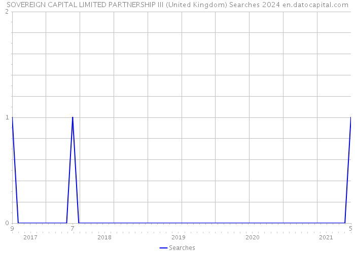 SOVEREIGN CAPITAL LIMITED PARTNERSHIP III (United Kingdom) Searches 2024 