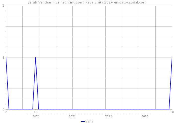 Sarah Ventham (United Kingdom) Page visits 2024 