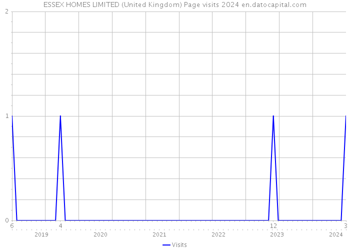 ESSEX HOMES LIMITED (United Kingdom) Page visits 2024 