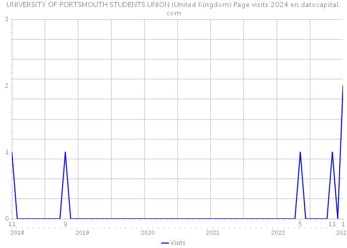 UNIVERSITY OF PORTSMOUTH STUDENTS UNION (United Kingdom) Page visits 2024 