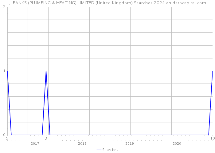 J. BANKS (PLUMBING & HEATING) LIMITED (United Kingdom) Searches 2024 