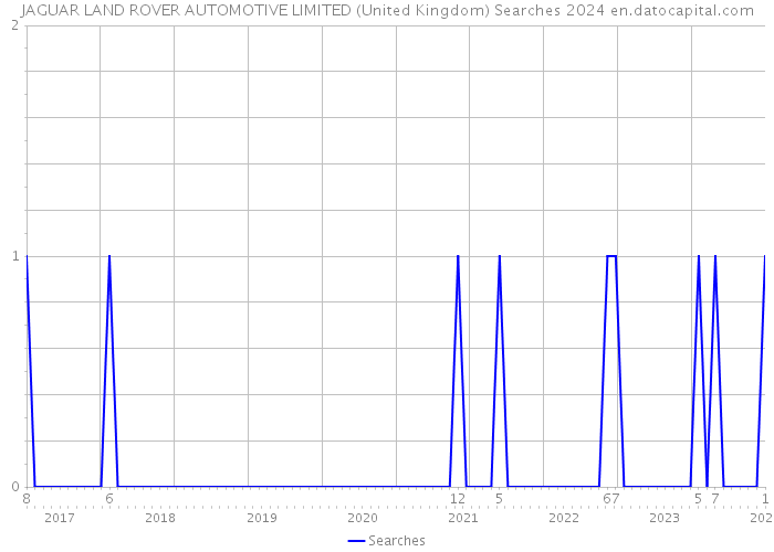 JAGUAR LAND ROVER AUTOMOTIVE LIMITED (United Kingdom) Searches 2024 