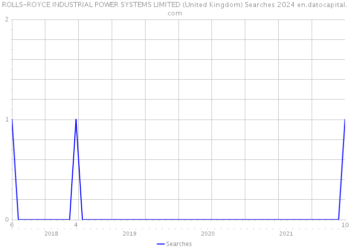 ROLLS-ROYCE INDUSTRIAL POWER SYSTEMS LIMITED (United Kingdom) Searches 2024 