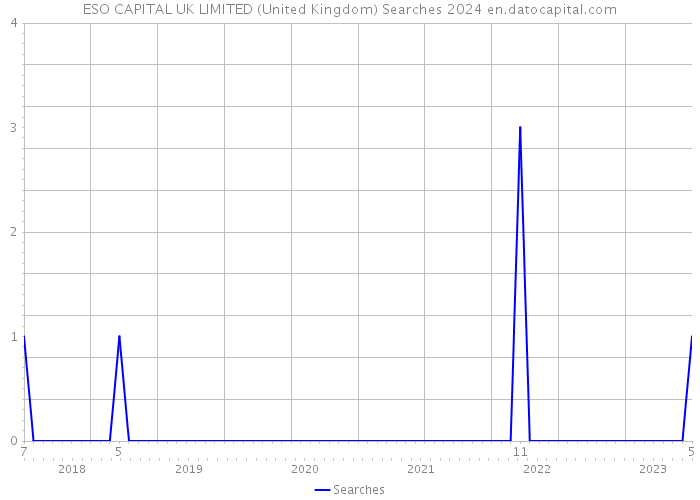 ESO CAPITAL UK LIMITED (United Kingdom) Searches 2024 