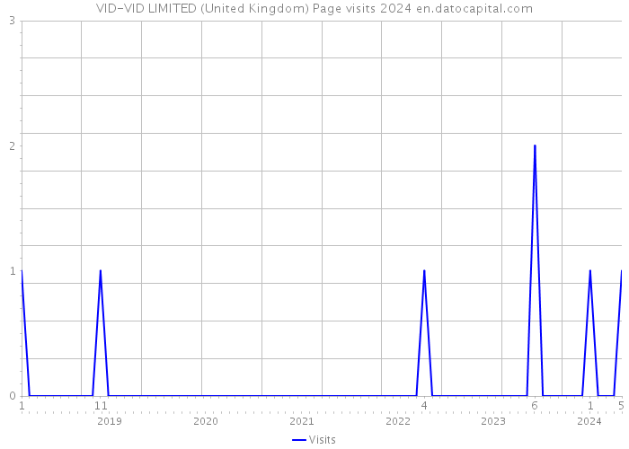 VID-VID LIMITED (United Kingdom) Page visits 2024 