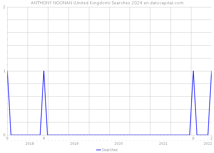 ANTHONY NOONAN (United Kingdom) Searches 2024 
