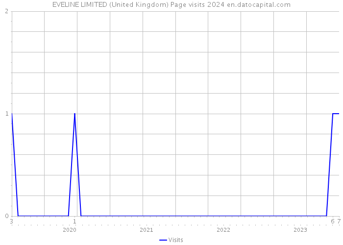 EVELINE LIMITED (United Kingdom) Page visits 2024 