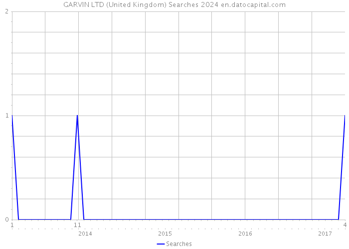 GARVIN LTD (United Kingdom) Searches 2024 