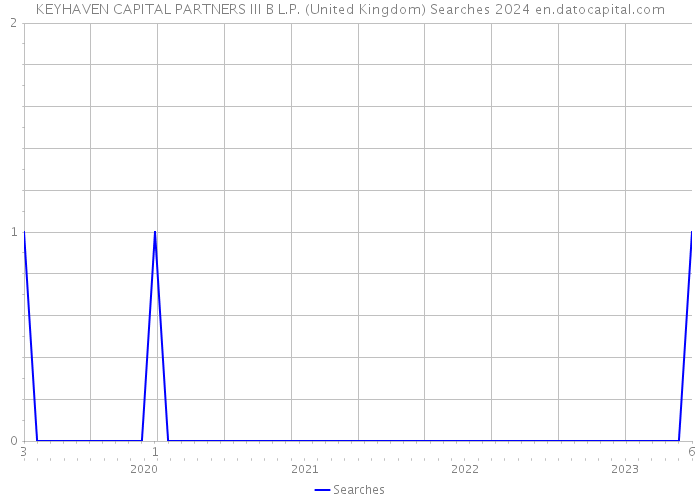 KEYHAVEN CAPITAL PARTNERS III B L.P. (United Kingdom) Searches 2024 