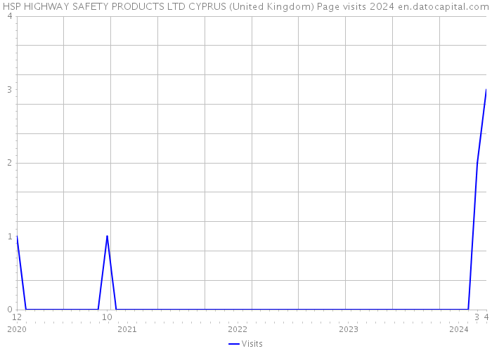 HSP HIGHWAY SAFETY PRODUCTS LTD CYPRUS (United Kingdom) Page visits 2024 