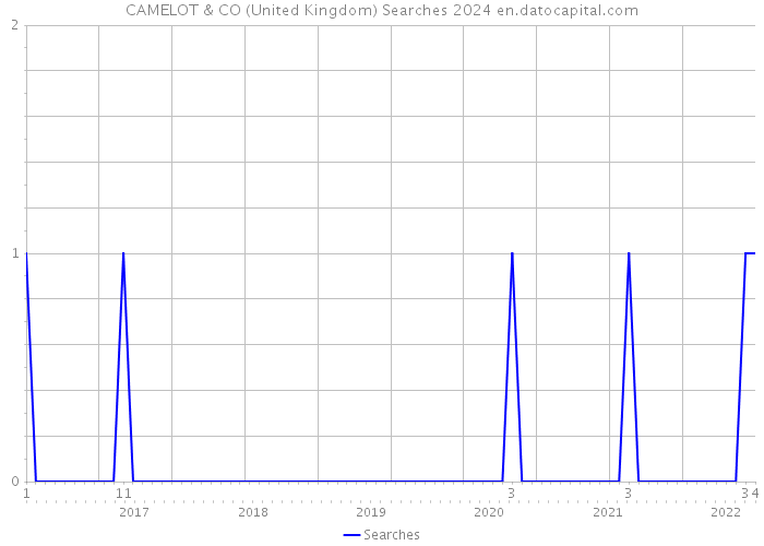 CAMELOT & CO (United Kingdom) Searches 2024 