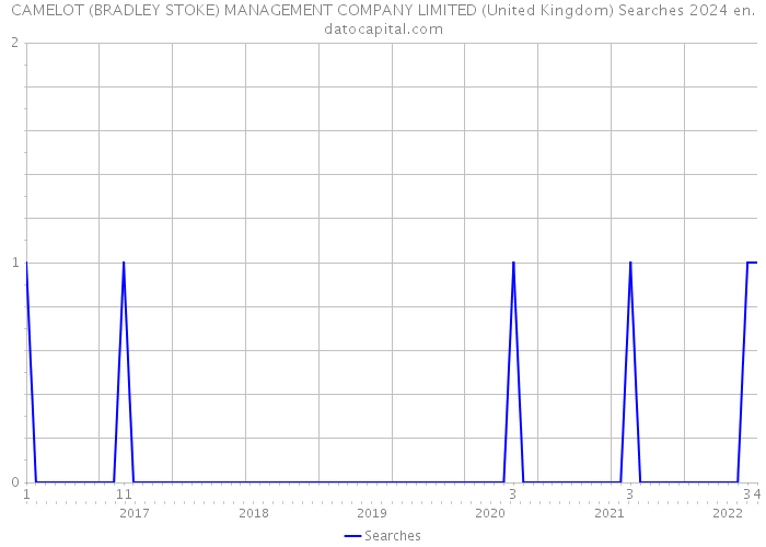 CAMELOT (BRADLEY STOKE) MANAGEMENT COMPANY LIMITED (United Kingdom) Searches 2024 