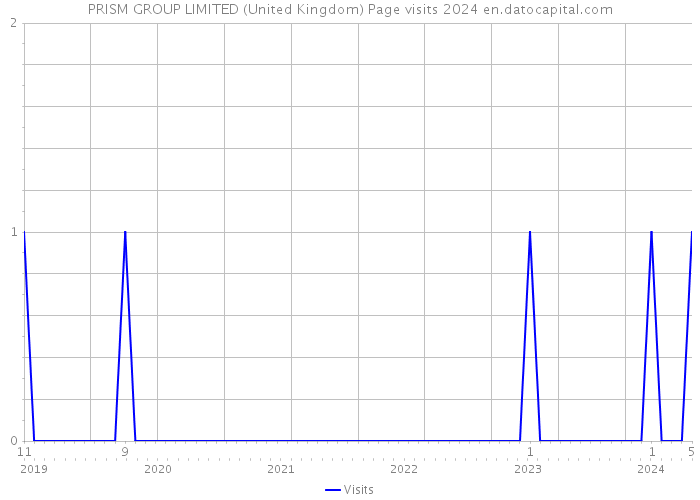 PRISM GROUP LIMITED (United Kingdom) Page visits 2024 