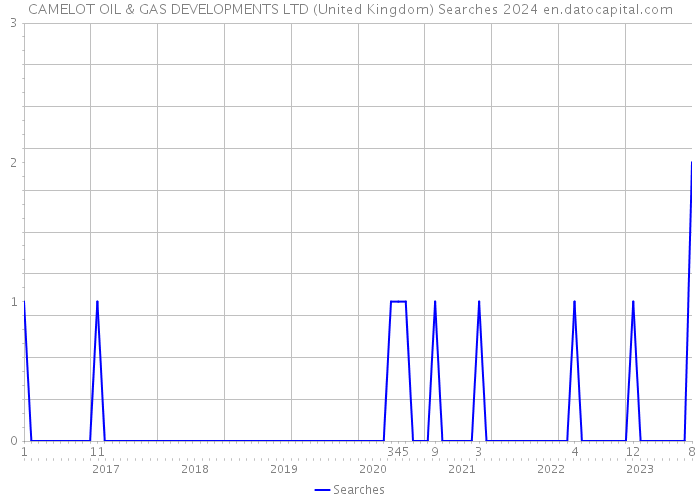 CAMELOT OIL & GAS DEVELOPMENTS LTD (United Kingdom) Searches 2024 