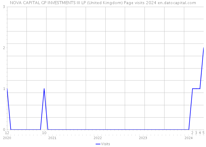 NOVA CAPITAL GP INVESTMENTS III LP (United Kingdom) Page visits 2024 