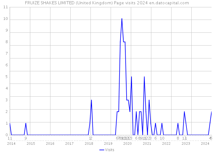 FRUIZE SHAKES LIMITED (United Kingdom) Page visits 2024 