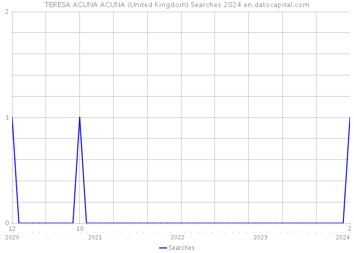 TERESA ACUNA ACUNA (United Kingdom) Searches 2024 