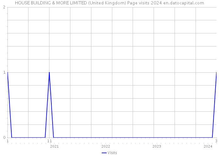 HOUSE BUILDING & MORE LIMITED (United Kingdom) Page visits 2024 
