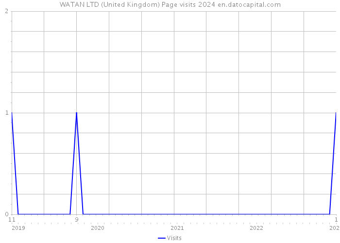 WATAN LTD (United Kingdom) Page visits 2024 