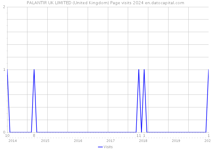 PALANTIR UK LIMITED (United Kingdom) Page visits 2024 