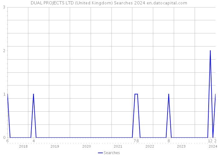 DUAL PROJECTS LTD (United Kingdom) Searches 2024 